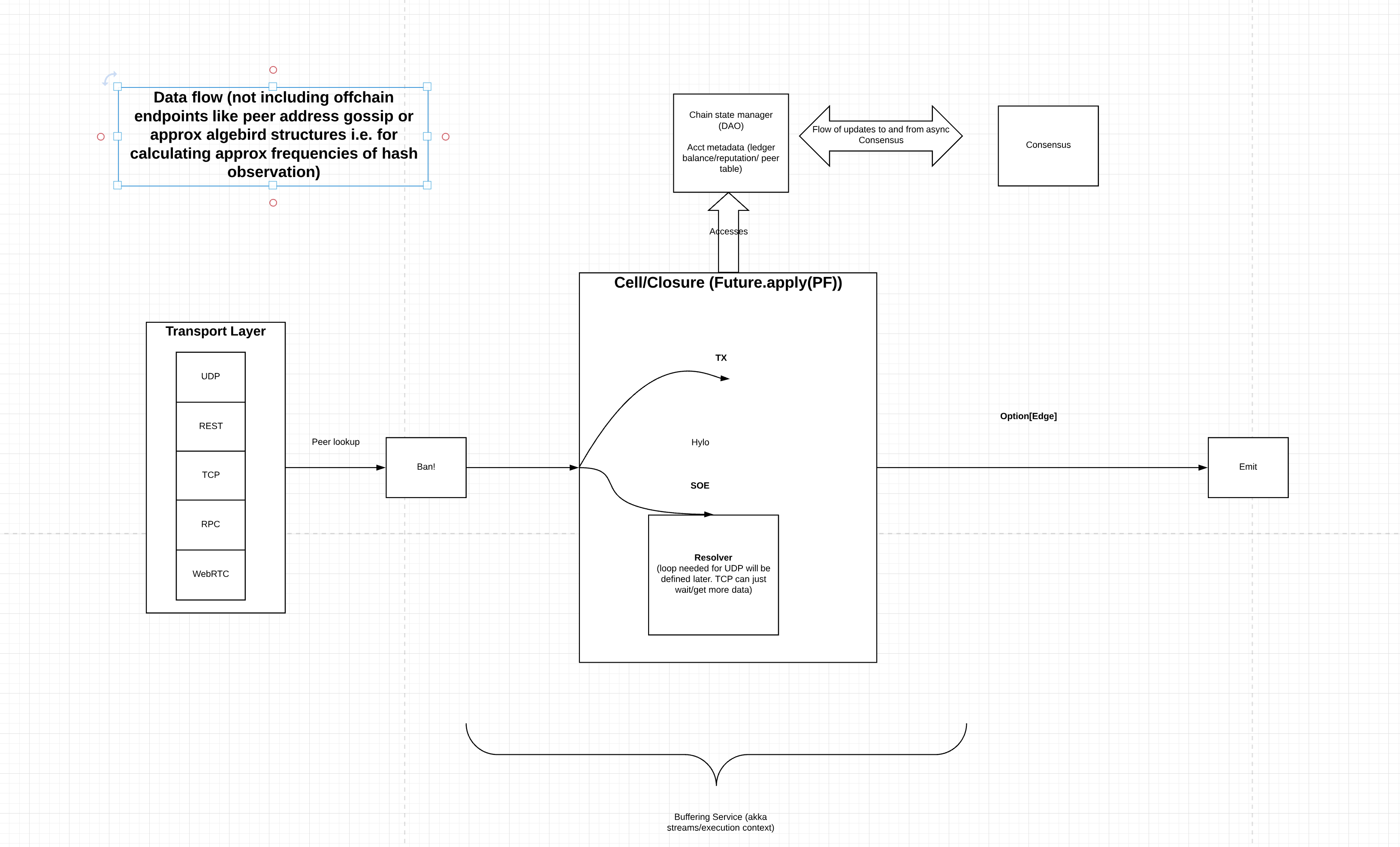 
Procotol Data Flow Sketch
